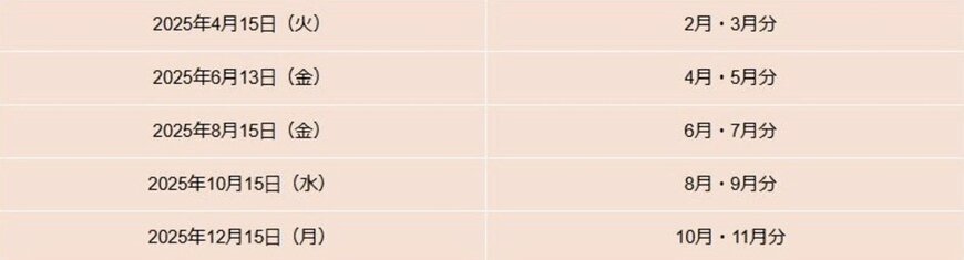 出所：日本年金機構「年金はいつ支払われますか。」などをもとにLIMO編集部作成