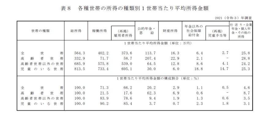 出所：厚生労働省「2021年　国民生活基礎調査の概況」