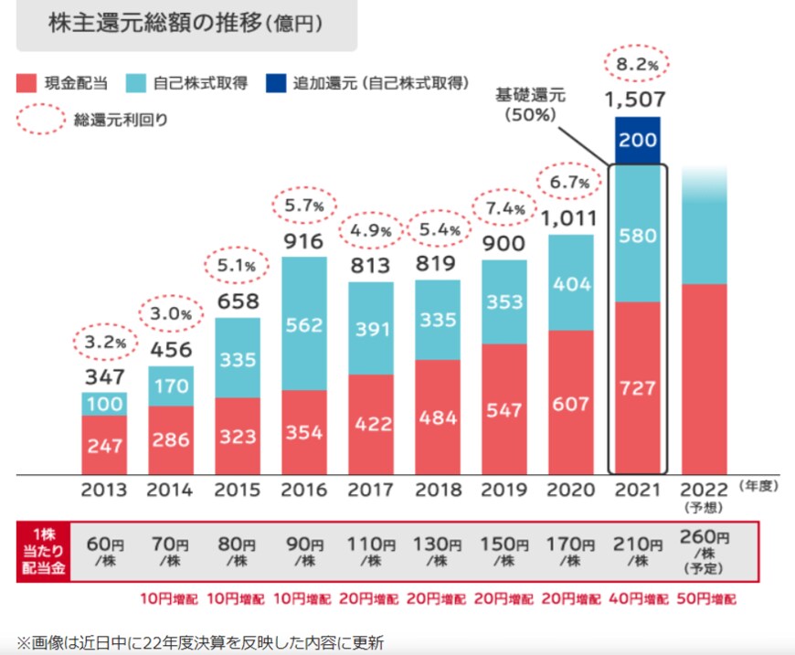 出所：SOMPOホールディングス株式会社「株主還元と配当金」