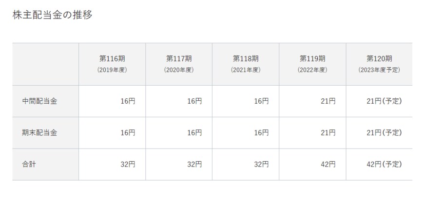出所：大林組「配当推移」