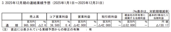 出所：資生堂「2025年12月期第3四半期決算短信」