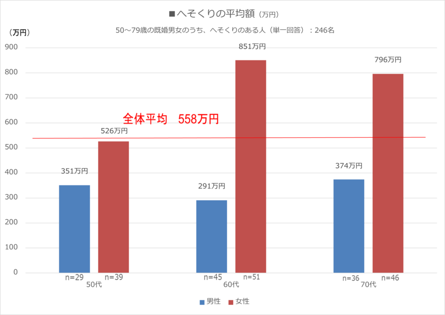 出典：株式会社ハルメク生きかた上手研究所「夫婦関係と生活に関する意識調査」(2021年11月15日)