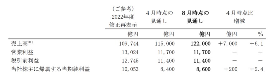 出所：ソニーグループ株式会社　2024年3月期 第1四半期決算短信〔IFRS〕（連結）