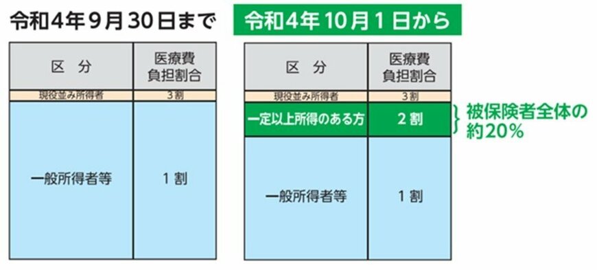 出所：厚生労働省「後期高齢者医療に関するお知らせ」