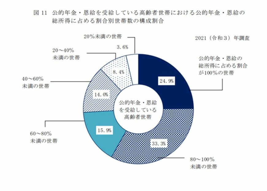 出所：厚生労働省「2021年　国民生活基礎調査の概況」
