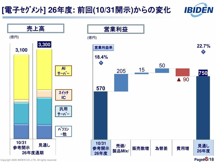 出所：イビデン「2026年3月期 決算説明会資料」（2026年5月12日）p.8