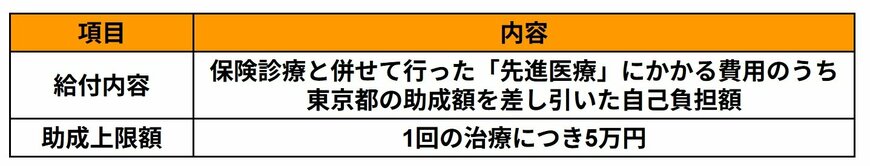 出所：東京都府中市「特定不妊治療費（先進医療）助成事業について」に記載の内容を基にLIMO編集部作成