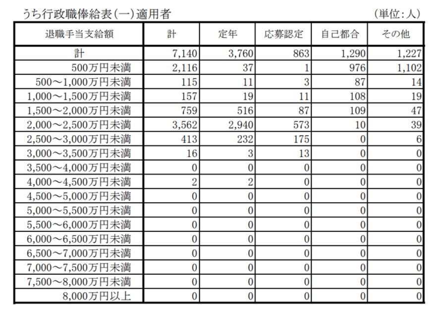 出所：内閣官房「退職手当の支給状況」（2020年度）