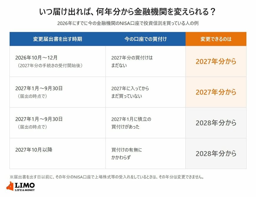 いつ届け出れば、何年分から金融機関を変えられる？