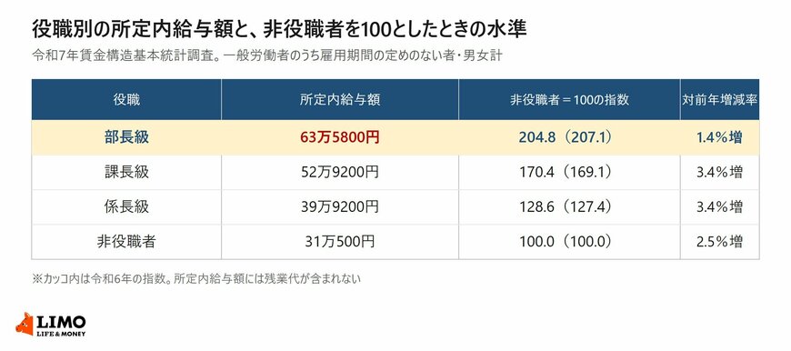 令和7年賃金構造基本統計調査による役職別の所定内給与額と非役職者を100とした指数、対前年増減率