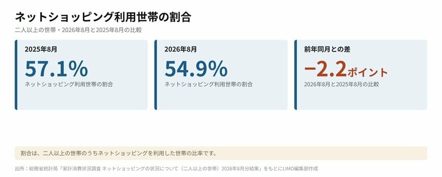ネットショッピング利用世帯の割合（二人以上の世帯、2025年8月57.1％、2026年8月54.9％）