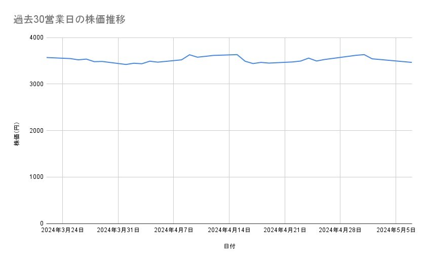 三菱商事の株価推移(30営業日)