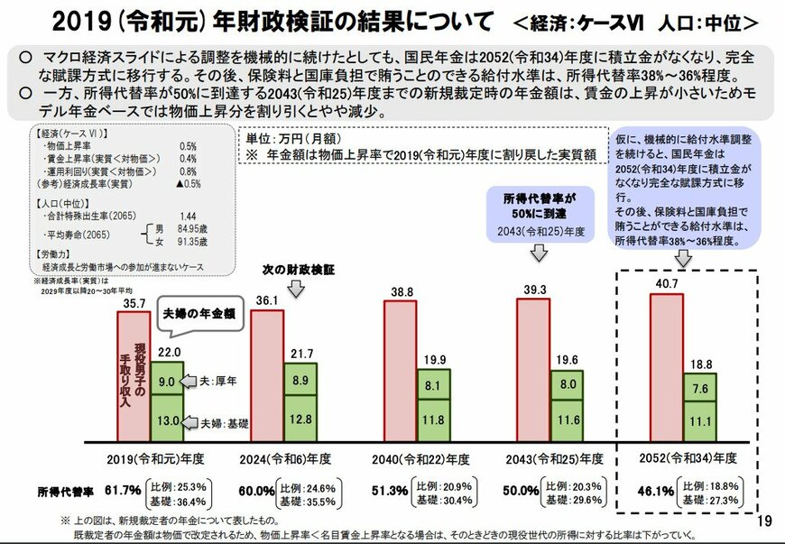 2019年財政検証の結果