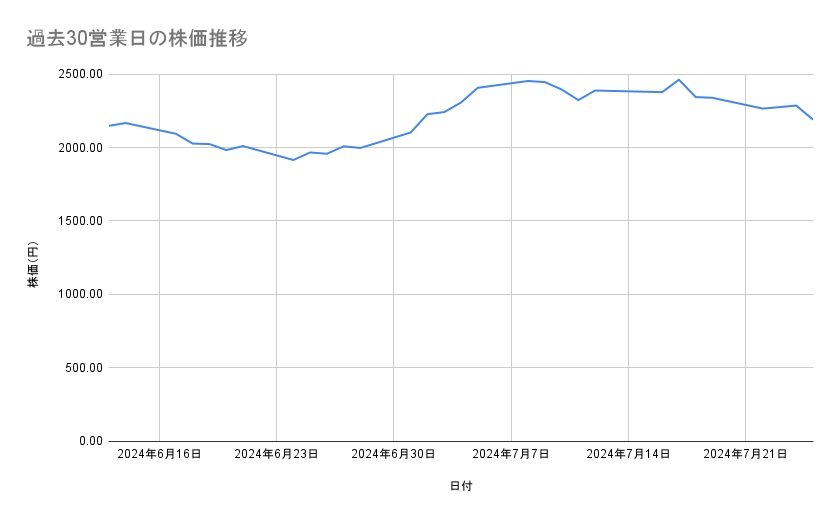 メルカリの株価推移（過去30営業日）