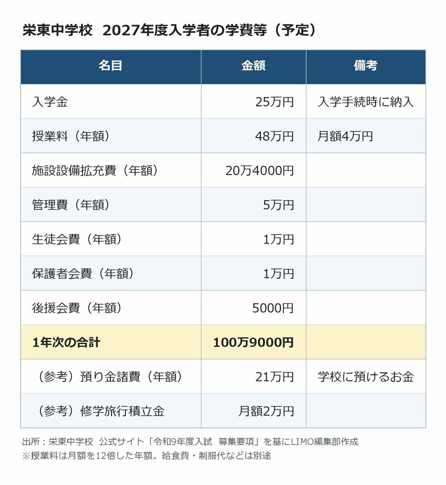 出所：栄東中学校 公式サイト「令和9年度入試 募集要項」を基にLIMO編集部作成 