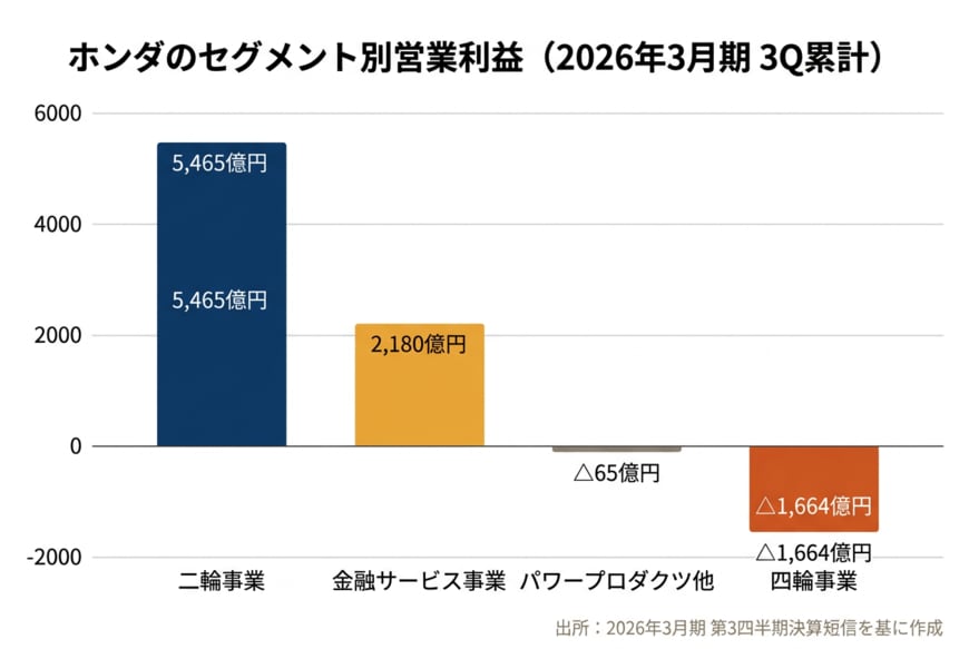 ホンダのセグメント別営業利益（2026年3月期 3Q累計）