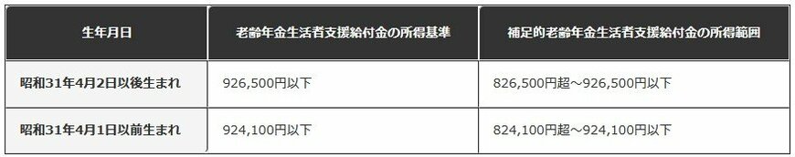 老齢年金生活者支援給付金の所得基準
