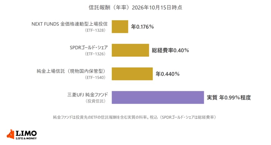 金のETFと金の投資信託の信託報酬を比べた棒グラフ。NEXT FUNDS 金価格連動型上場投信は年0.176％、SPDRゴールド・シェアは総経費率0.40％、純金上場信託（現物国内保管型）は0.440％、三菱UFJ 純金ファンドは実質年0.99％程度
