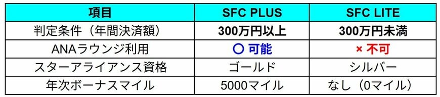 ANA、SFCサービスを2028年度から刷新
