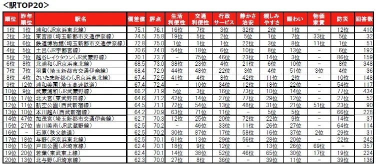 住みここち（駅）ランキング