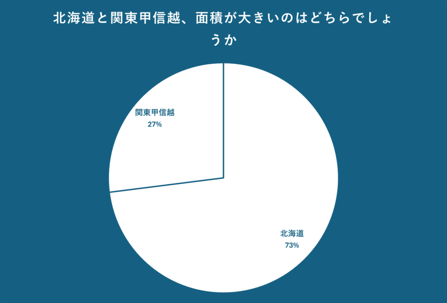 北海道と関東甲信越の面積のアンケート結果