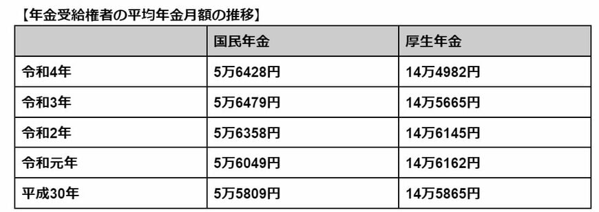【推移表】年金受給者の平均年金月額