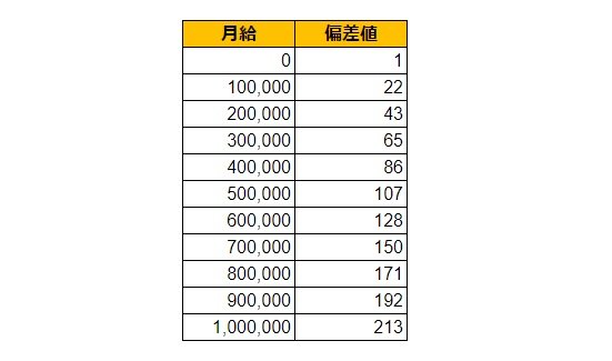 長野県小諸市の月給偏差値表