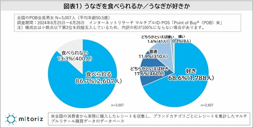 ウナギを食べられるひとは約9割