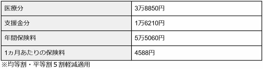 国民健康保険料のシミュレーション