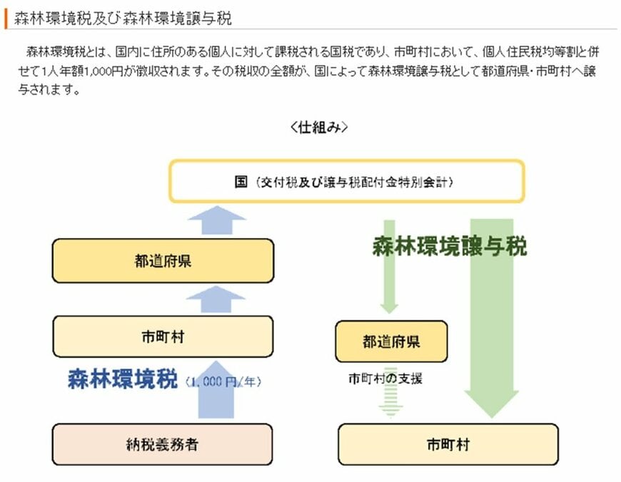 森林環境税及び森林環境譲与税