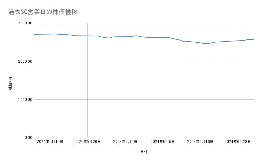 JALの株価推移（過去30営業日）
