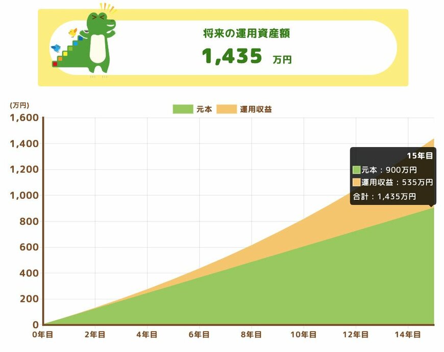 将来の運用資産額（利回り6%）
