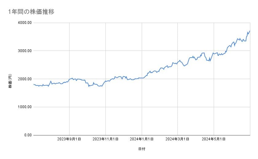 日立製作所の株価推移(1年間)