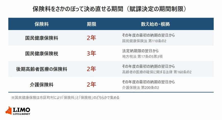 国民健康保険料、国民健康保険税、後期高齢者医療の保険料、介護保険料について、さかのぼって賦課決定できる期限と数え始め、根拠の条文を並べた表