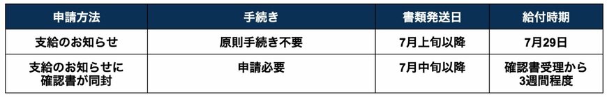 【兵庫県明石市】定額減税「調整給付金」給付時期・申請方法・申請期限