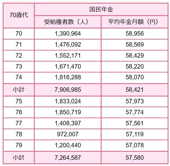 70歳代平均年金月額