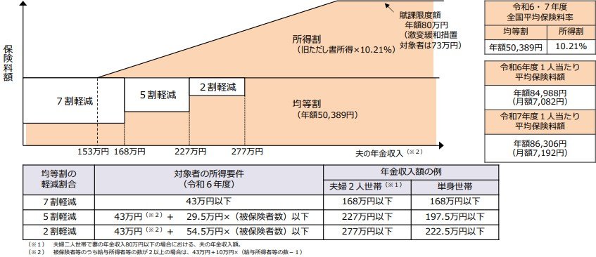 後期高齢者医療の保険料