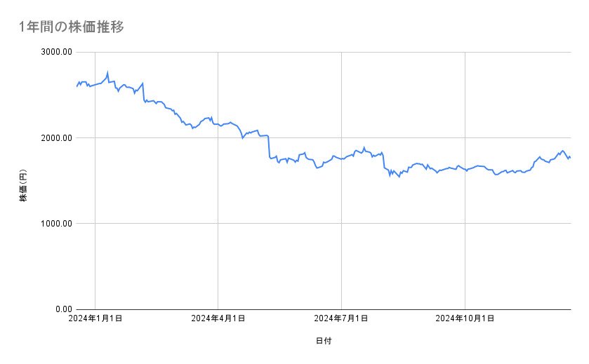 ヤマトホールディングスの株価推移(1年間)