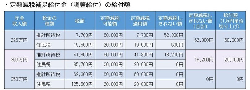 年金所得者（65歳以上の夫婦世帯）の場合