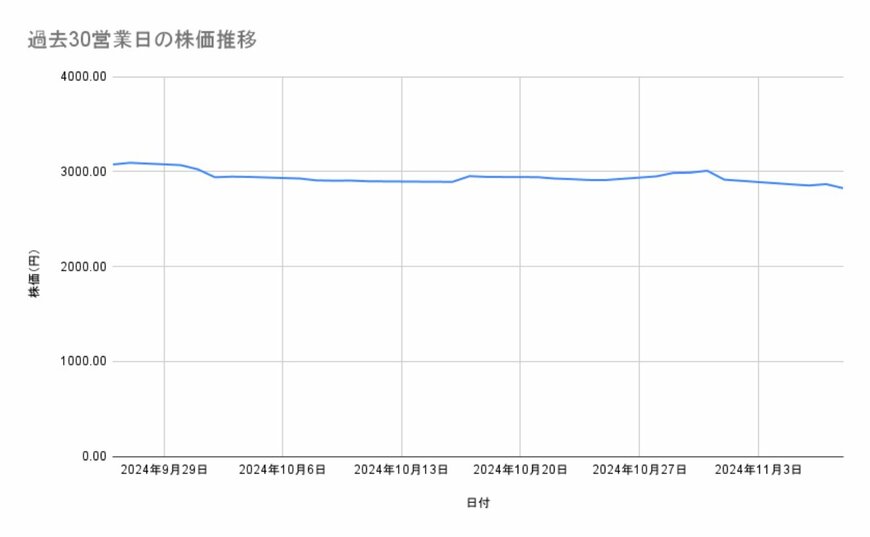 ANAホールディングスの株価推移（過去30営業日）