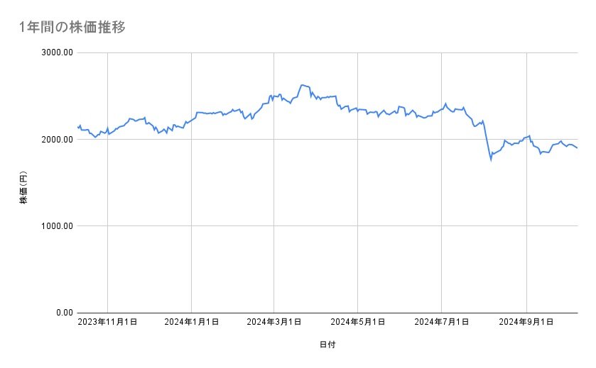 JFEホールディングスの株価推移（1年間）
