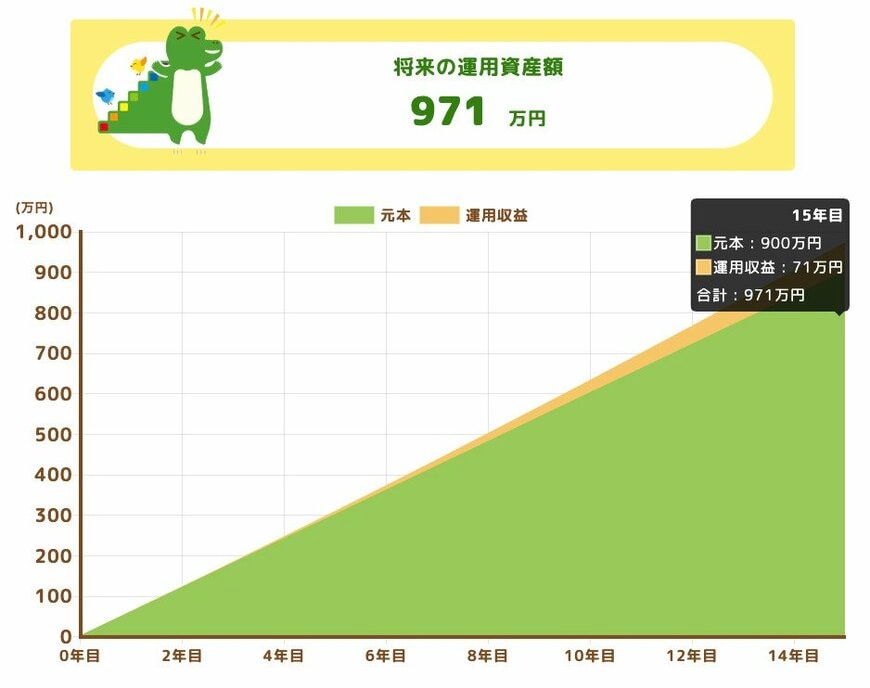 パターン1:年間利回り1%