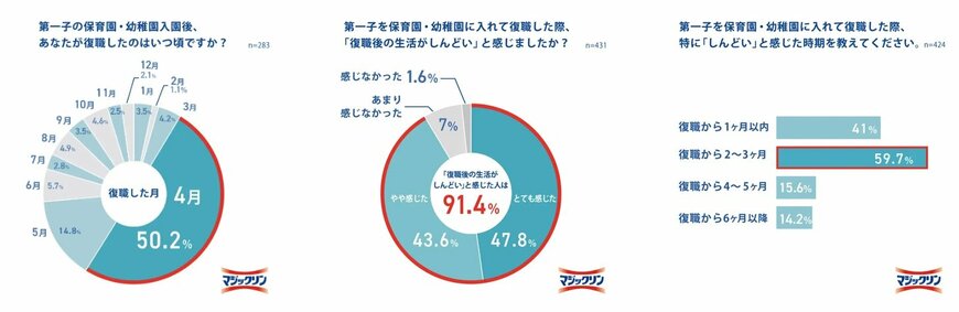 復職ママの約6割が「復職後2~3ヵ月後が特にしんどい」と回答