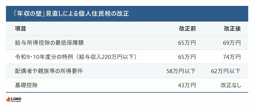 「年収の壁」見直しによる個人住民税の改正前後の控除額と所得要件をまとめた表