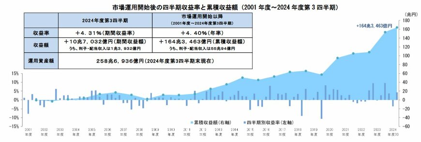 GPIF「市場運用開始後の四半期収益率と累積収益額（2001 年度～2024 年度第 3 四半期）」