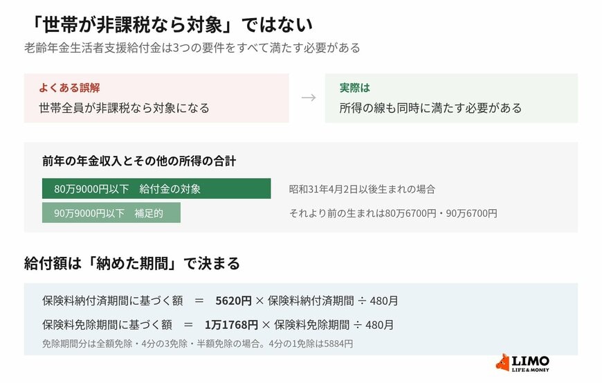 所得の基準と給付額の計算式。どちらも見落とされやすいところです