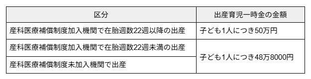 出産育児一時金の金額