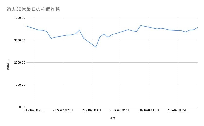 日立製作所の株価推移(過去30営業日)