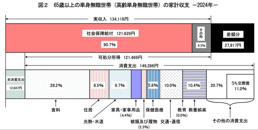 65歳以上の単身無職世帯の家計収支