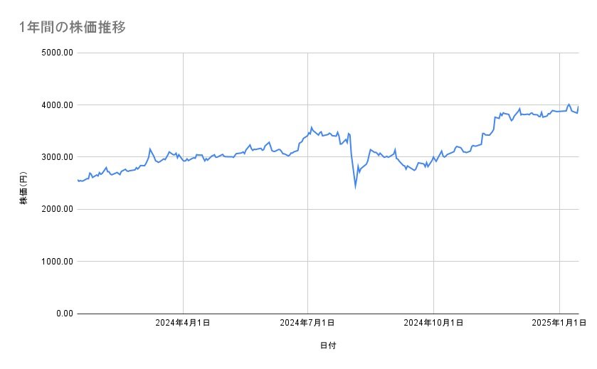 みずほフィナンシャルグループの株価推移(1年間)